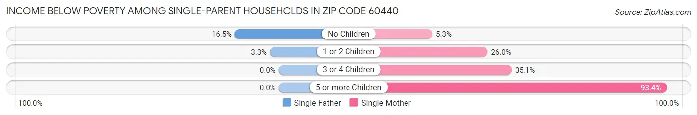 Income Below Poverty Among Single-Parent Households in Zip Code 60440