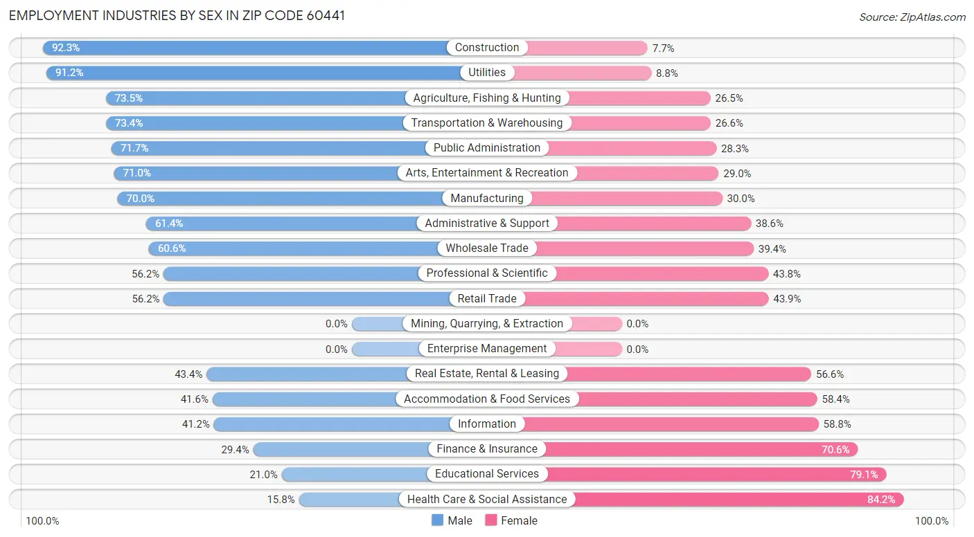 Employment Industries by Sex in Zip Code 60441