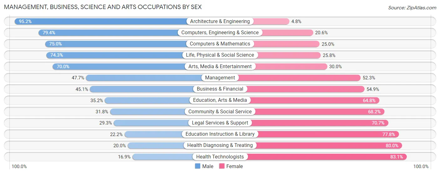 Management, Business, Science and Arts Occupations by Sex in Zip Code 60441
