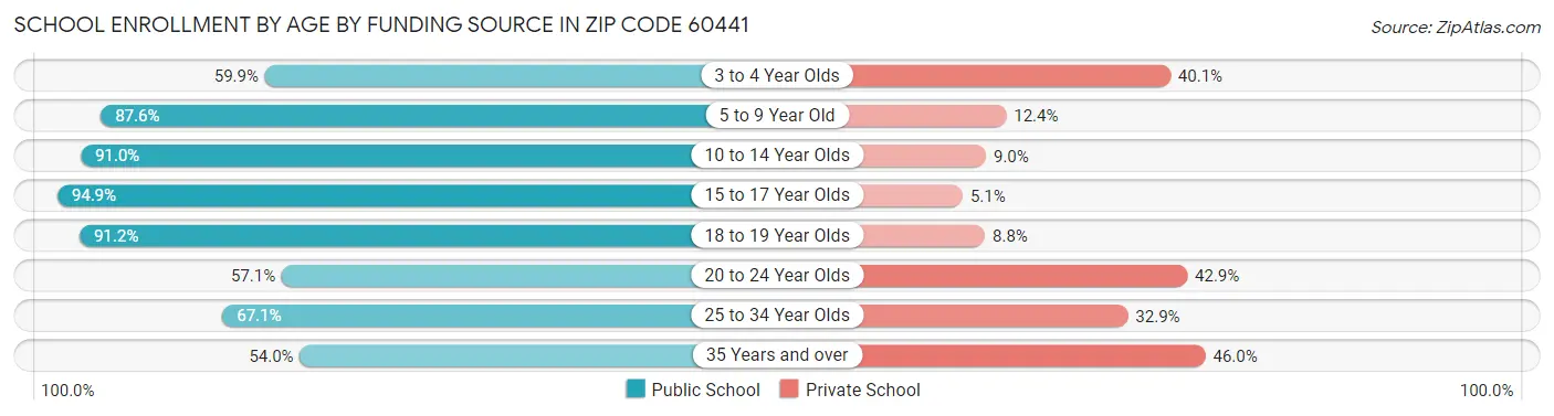 School Enrollment by Age by Funding Source in Zip Code 60441