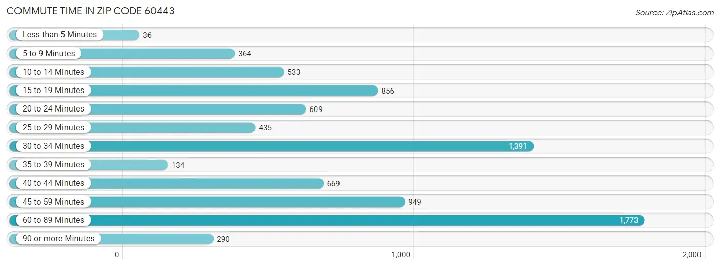 Commute Time in Zip Code 60443