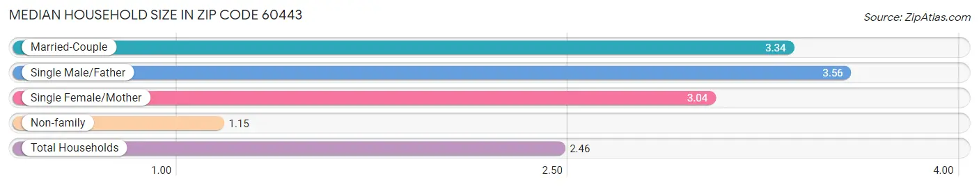 Median Household Size in Zip Code 60443