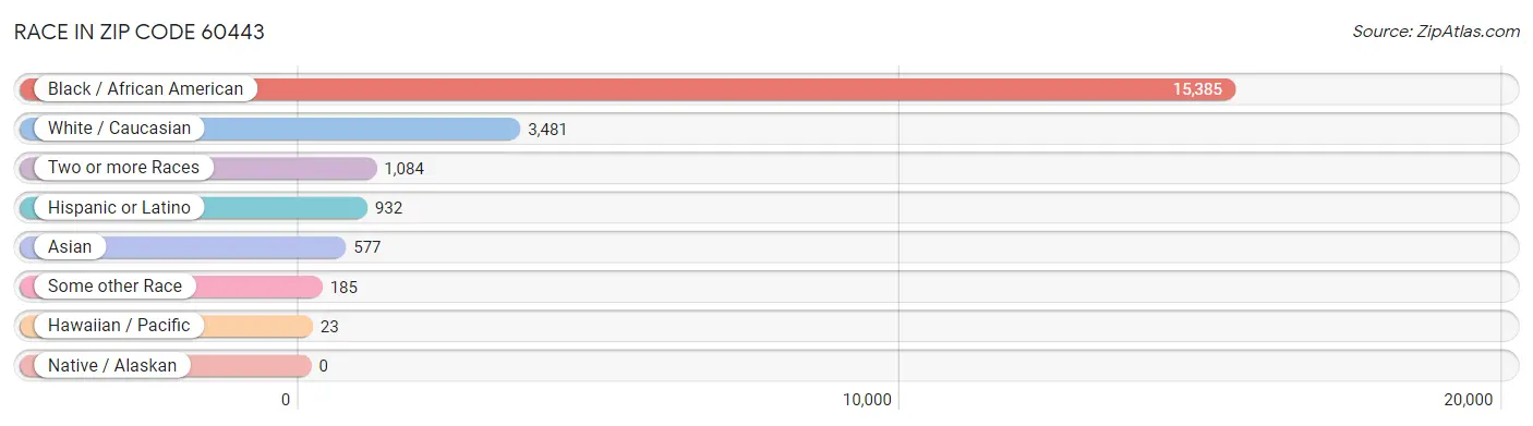 Race in Zip Code 60443