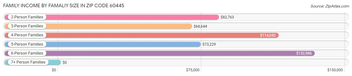 Family Income by Famaliy Size in Zip Code 60445