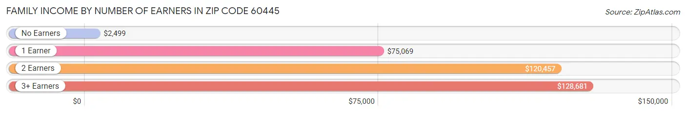 Family Income by Number of Earners in Zip Code 60445