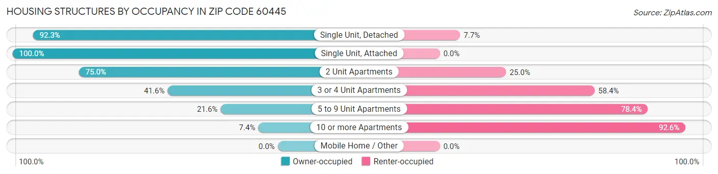 Housing Structures by Occupancy in Zip Code 60445