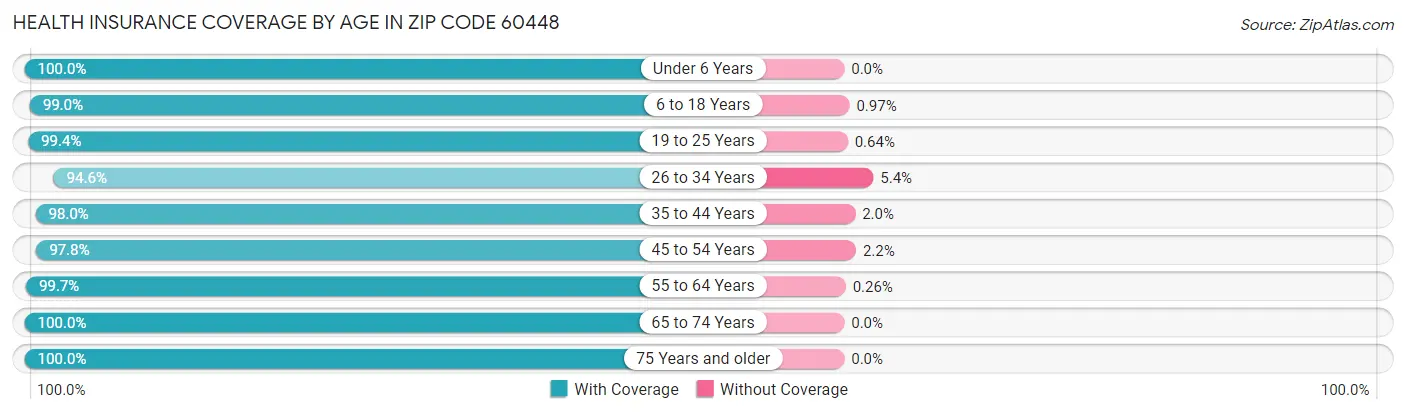 Health Insurance Coverage by Age in Zip Code 60448
