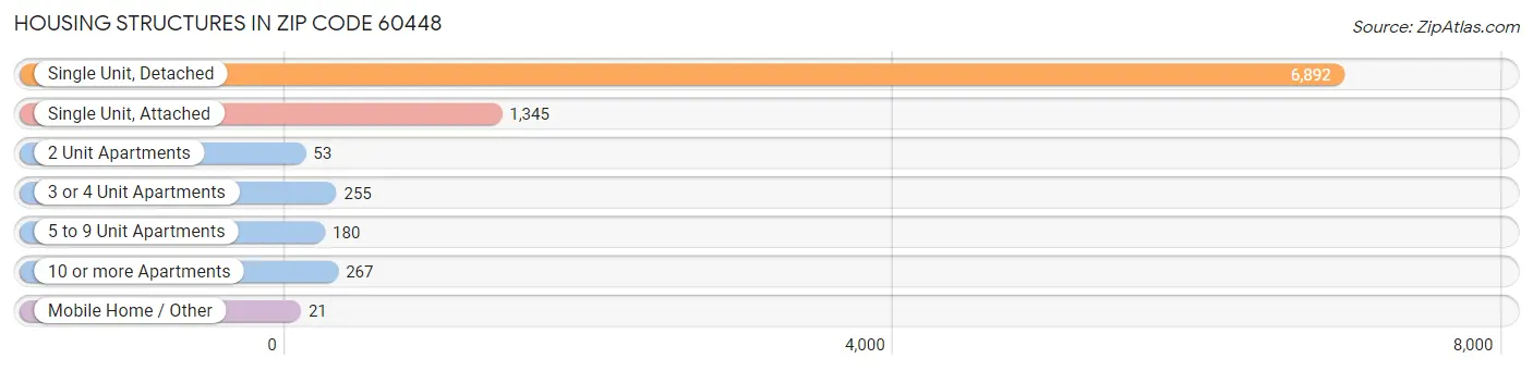 Housing Structures in Zip Code 60448
