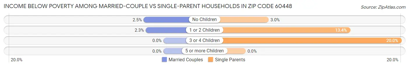 Income Below Poverty Among Married-Couple vs Single-Parent Households in Zip Code 60448