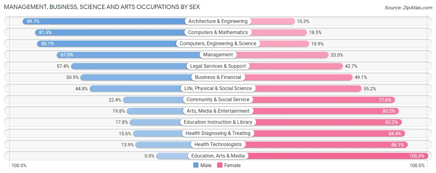 Management, Business, Science and Arts Occupations by Sex in Zip Code 60448