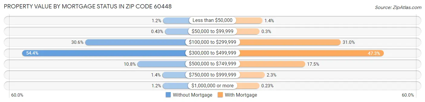 Property Value by Mortgage Status in Zip Code 60448