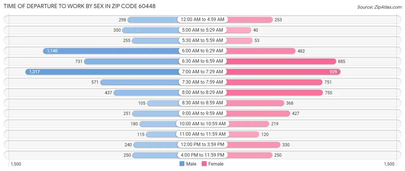 Time of Departure to Work by Sex in Zip Code 60448