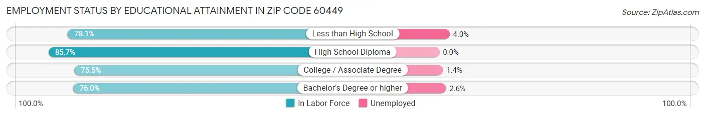 Employment Status by Educational Attainment in Zip Code 60449