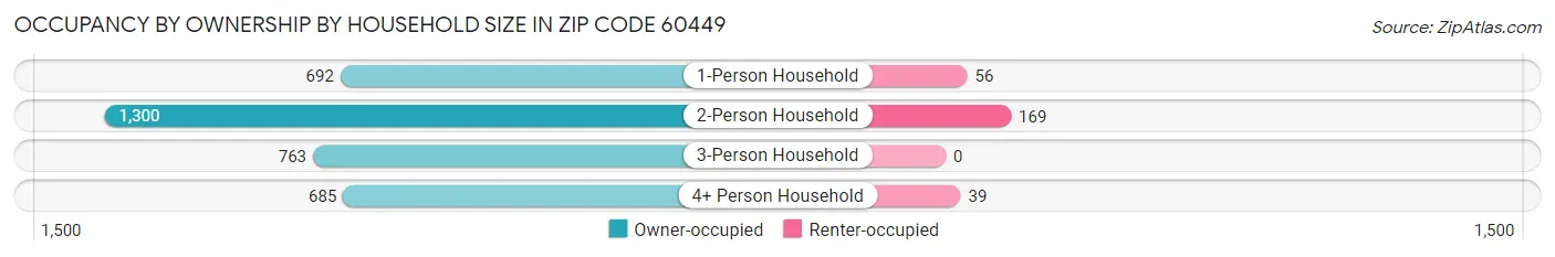 Occupancy by Ownership by Household Size in Zip Code 60449