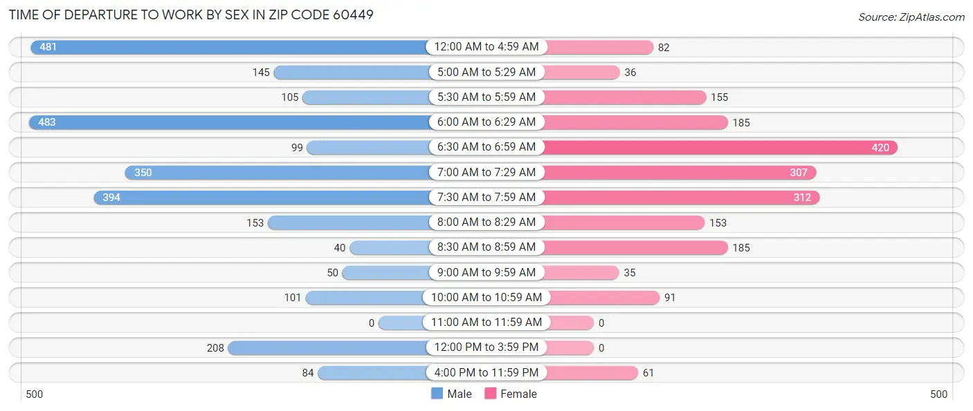 Time of Departure to Work by Sex in Zip Code 60449