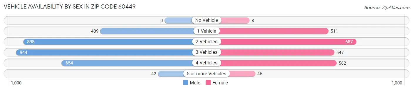 Vehicle Availability by Sex in Zip Code 60449
