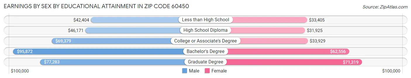 Earnings by Sex by Educational Attainment in Zip Code 60450