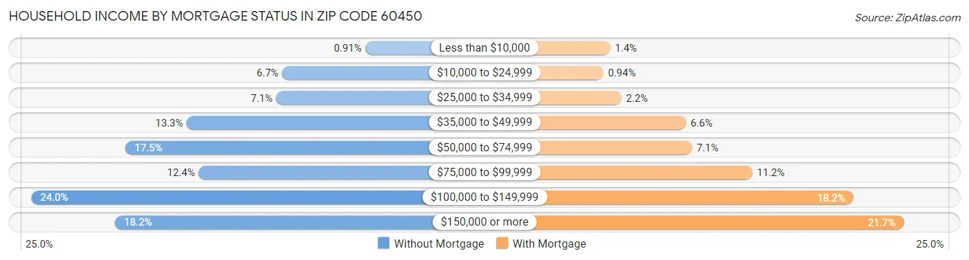 Household Income by Mortgage Status in Zip Code 60450