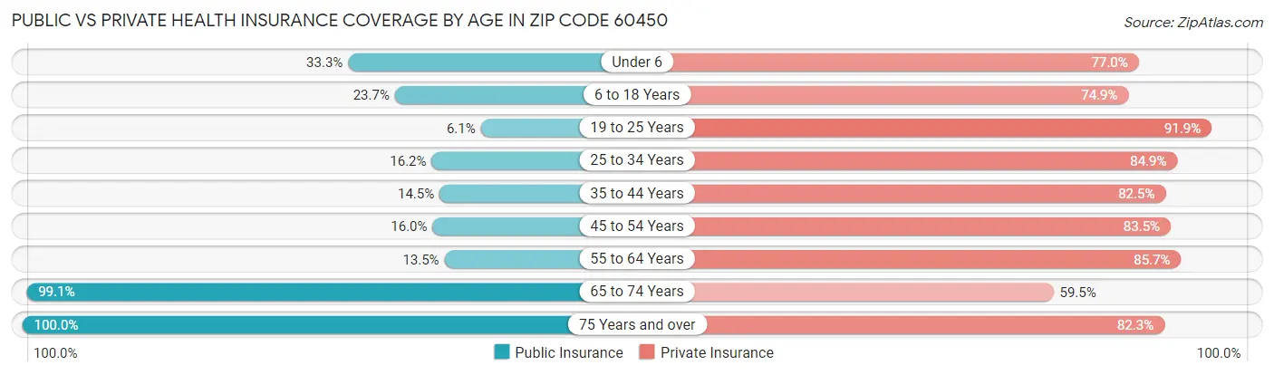 Public vs Private Health Insurance Coverage by Age in Zip Code 60450