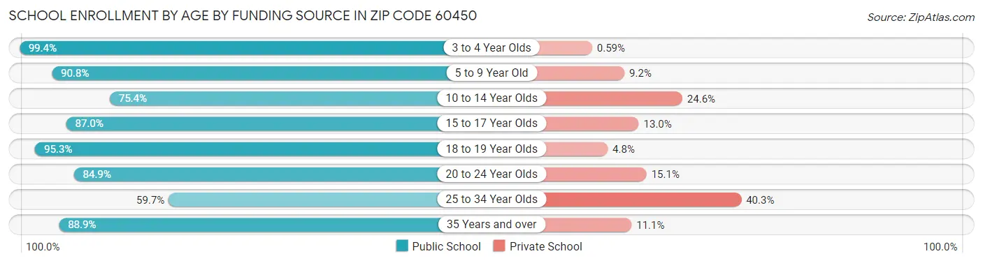 School Enrollment by Age by Funding Source in Zip Code 60450