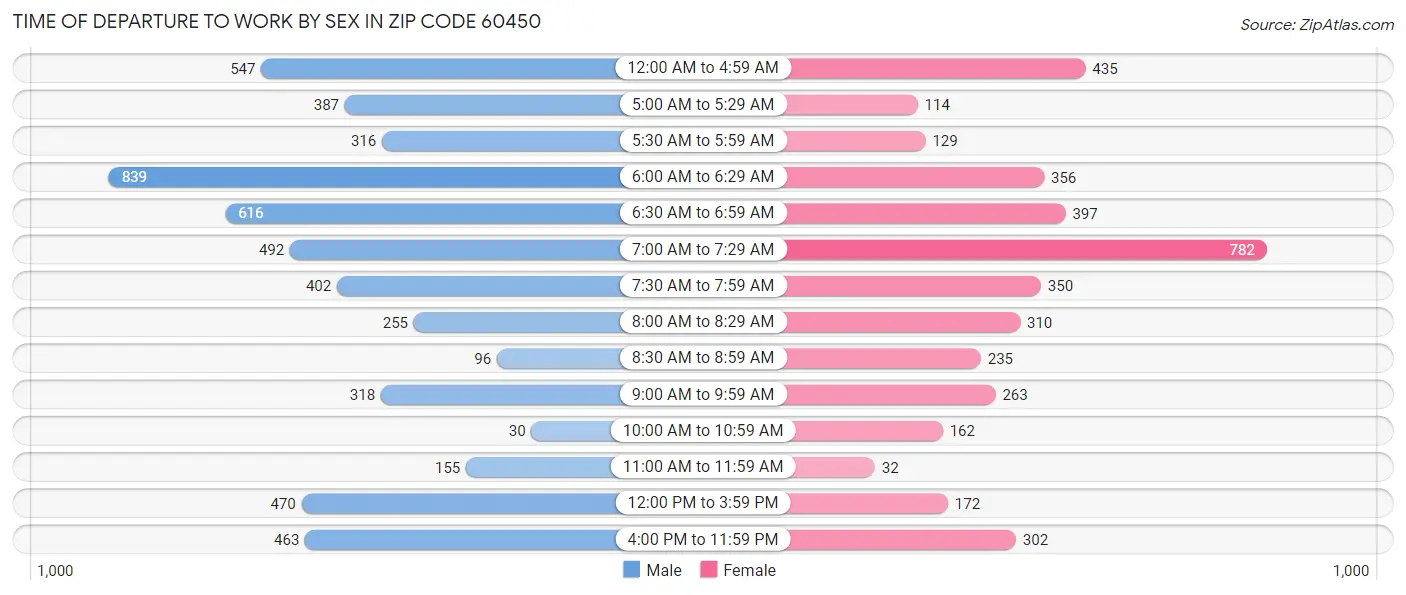 Time of Departure to Work by Sex in Zip Code 60450