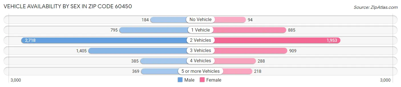 Vehicle Availability by Sex in Zip Code 60450