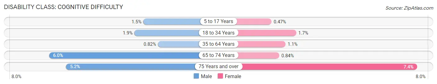 Disability in Zip Code 60451: <span>Cognitive Difficulty</span>