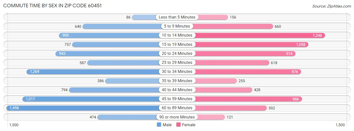 Commute Time by Sex in Zip Code 60451