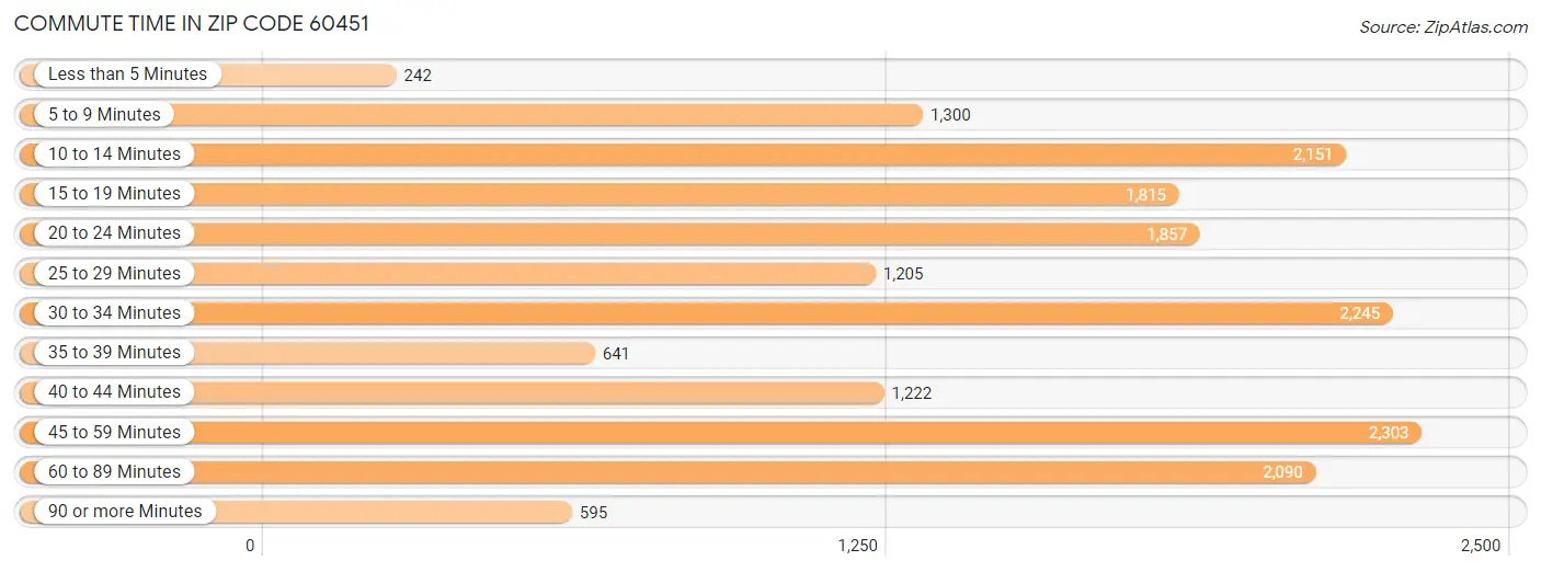 Commute Time in Zip Code 60451