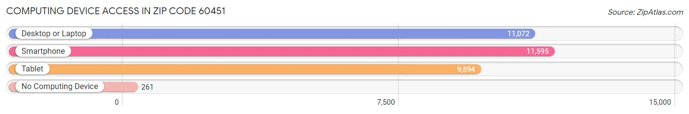 Computing Device Access in Zip Code 60451