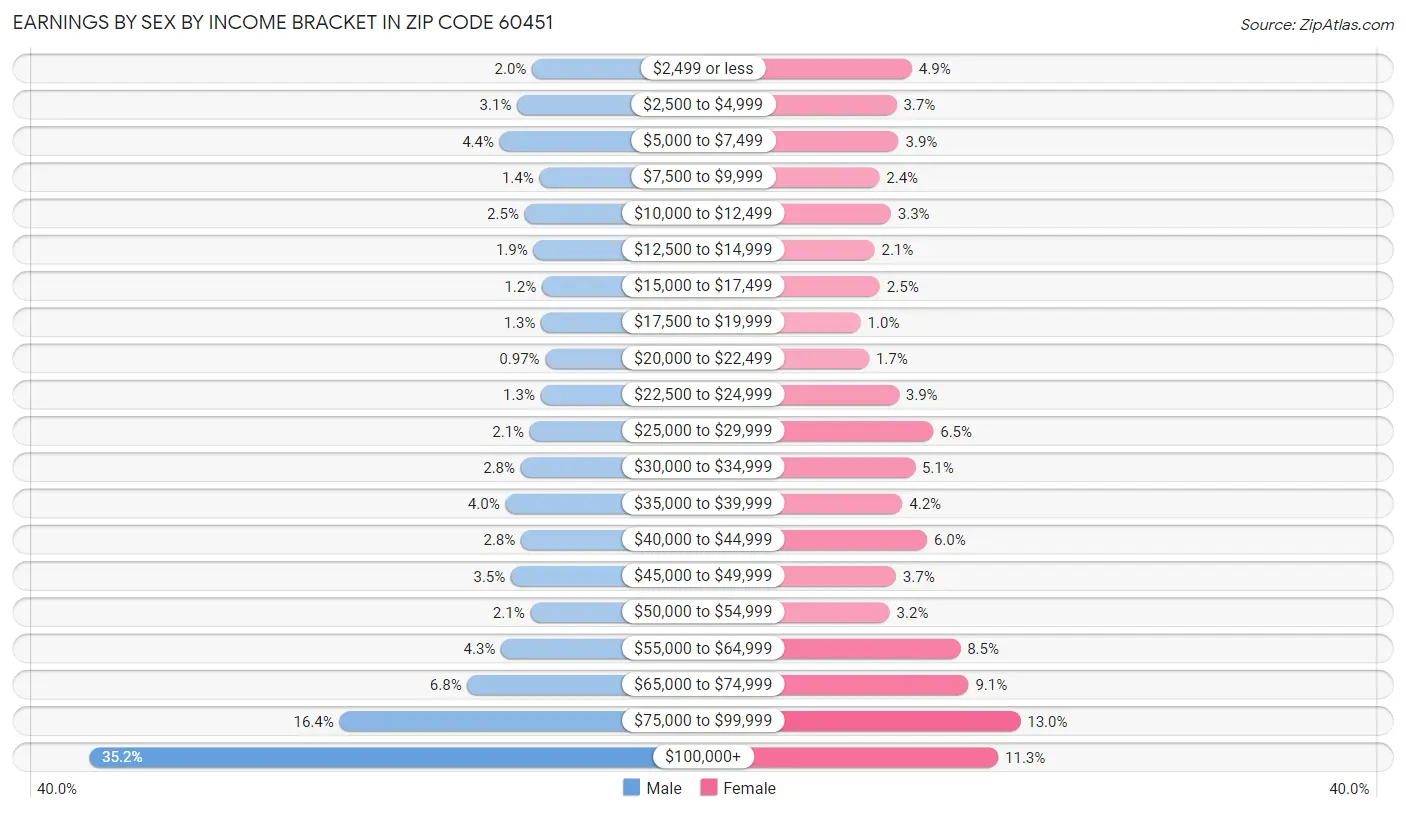 Earnings by Sex by Income Bracket in Zip Code 60451