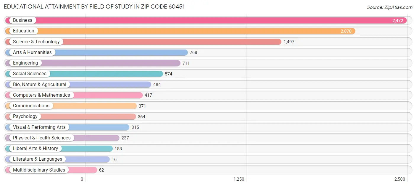 Educational Attainment by Field of Study in Zip Code 60451