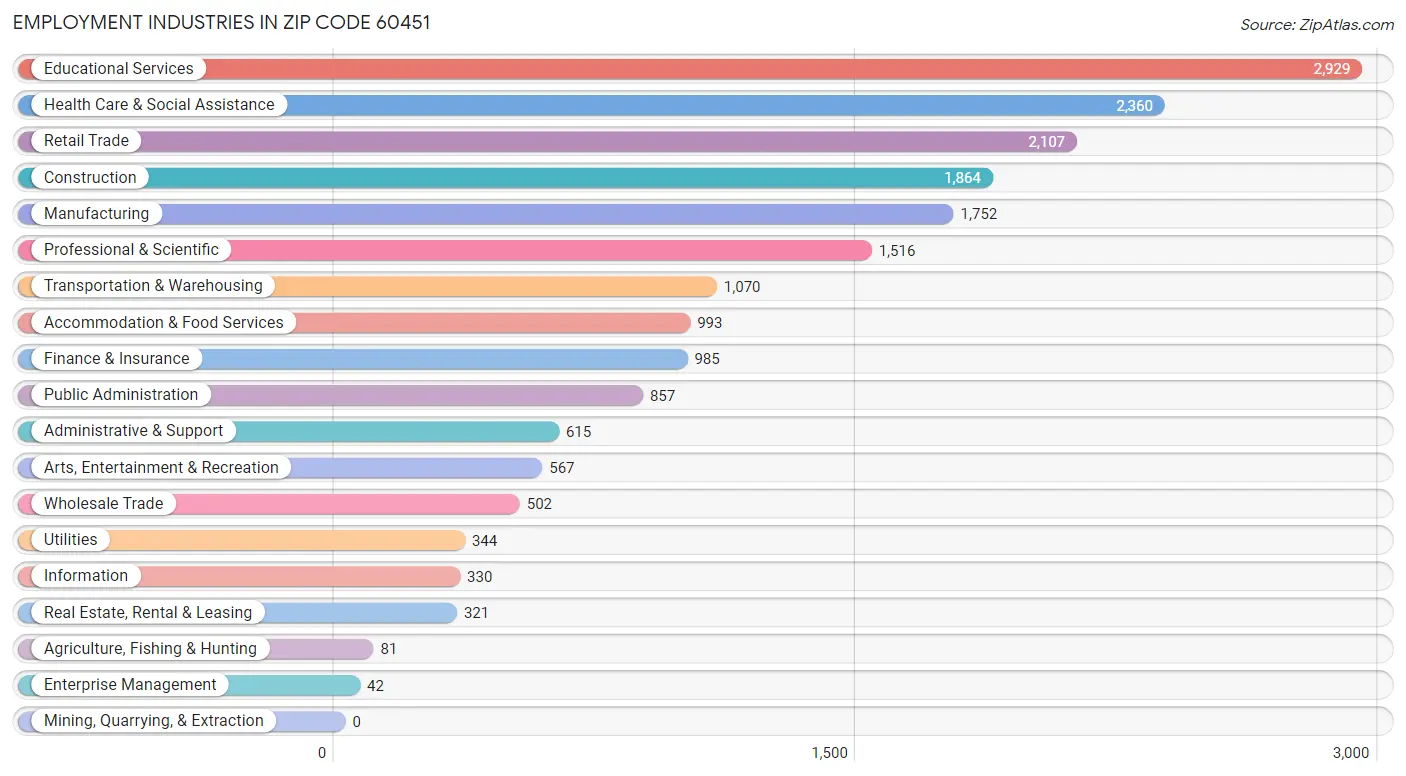 Employment Industries in Zip Code 60451