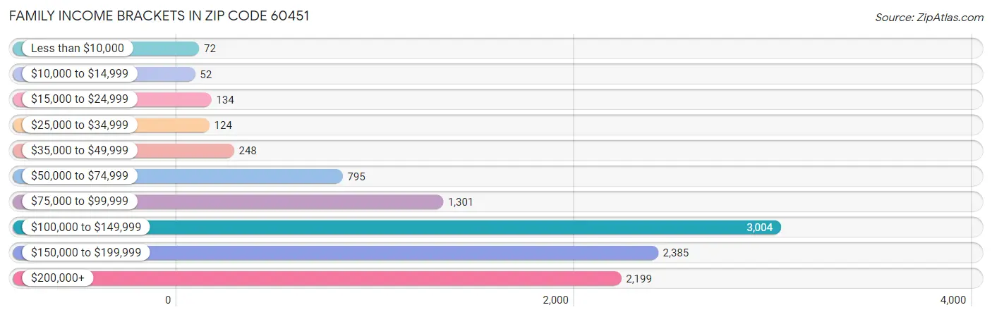 Family Income Brackets in Zip Code 60451