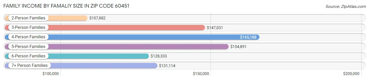 Family Income by Famaliy Size in Zip Code 60451