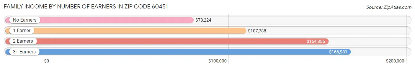 Family Income by Number of Earners in Zip Code 60451