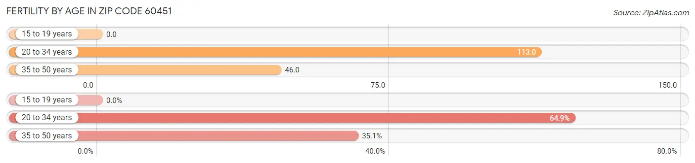 Female Fertility by Age in Zip Code 60451
