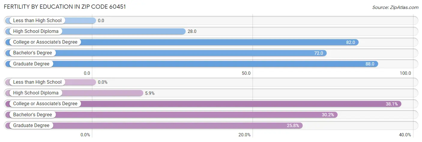 Female Fertility by Education Attainment in Zip Code 60451