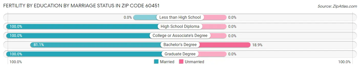 Female Fertility by Education by Marriage Status in Zip Code 60451