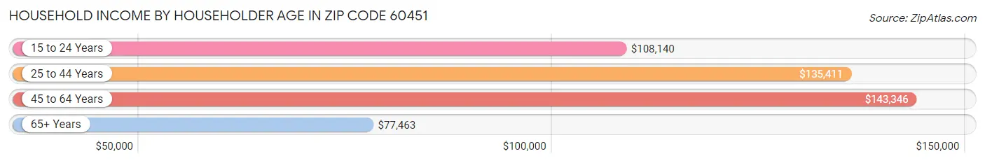 Household Income by Householder Age in Zip Code 60451