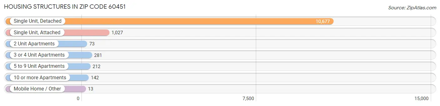 Housing Structures in Zip Code 60451