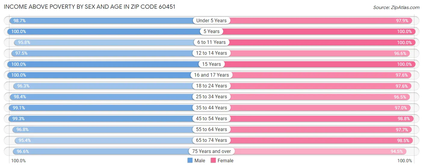 Income Above Poverty by Sex and Age in Zip Code 60451