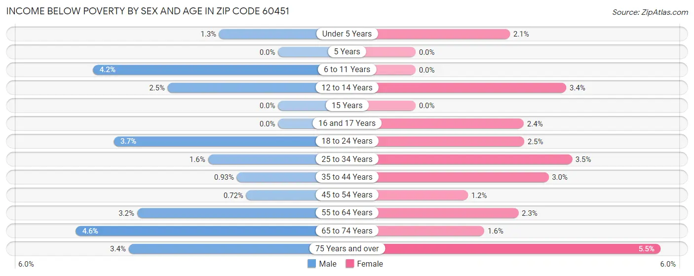 Income Below Poverty by Sex and Age in Zip Code 60451