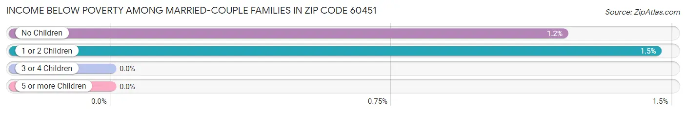 Income Below Poverty Among Married-Couple Families in Zip Code 60451