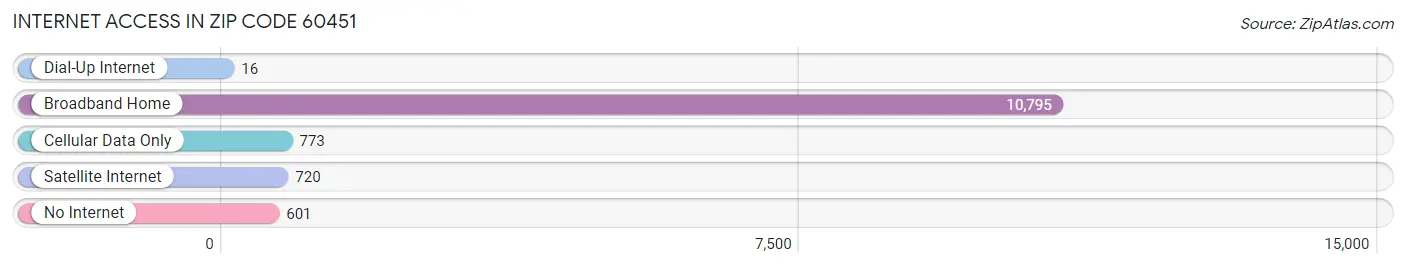 Internet Access in Zip Code 60451