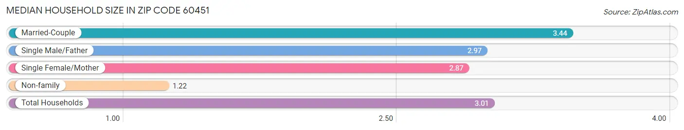 Median Household Size in Zip Code 60451