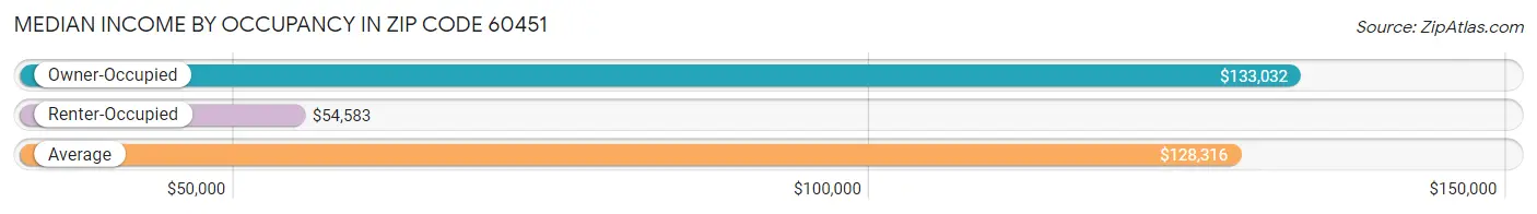 Median Income by Occupancy in Zip Code 60451