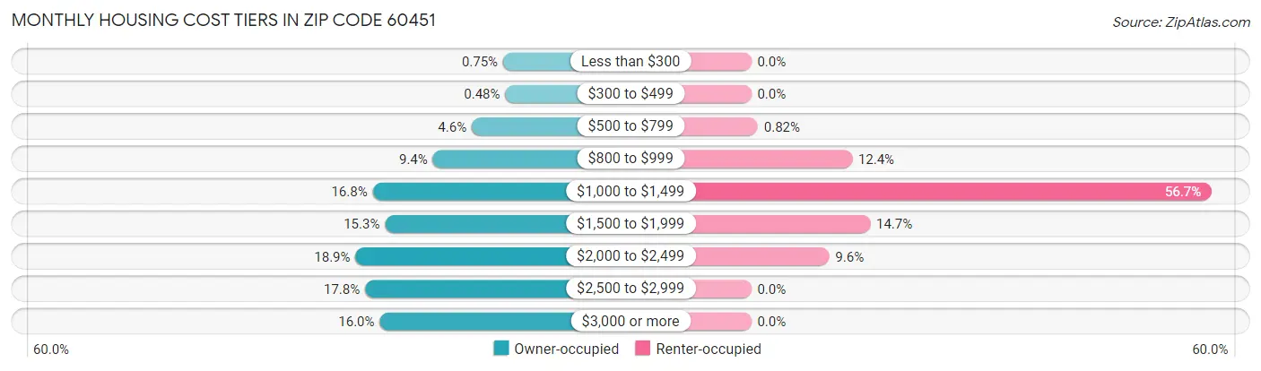 Monthly Housing Cost Tiers in Zip Code 60451