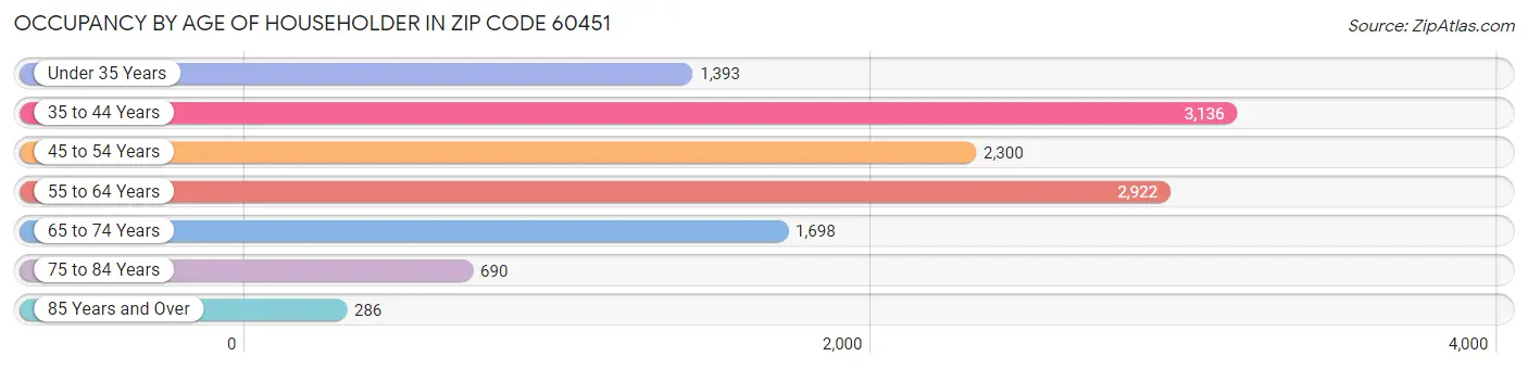 Occupancy by Age of Householder in Zip Code 60451