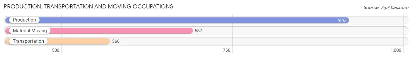 Production, Transportation and Moving Occupations in Zip Code 60451